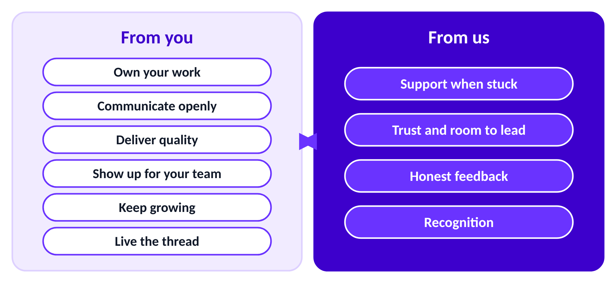 From you: own your work, communicate openly, deliver quality, show up for your team, keep growing, live the thread. From us: support when stuck, trust and room to lead, honest feedback, recognition.