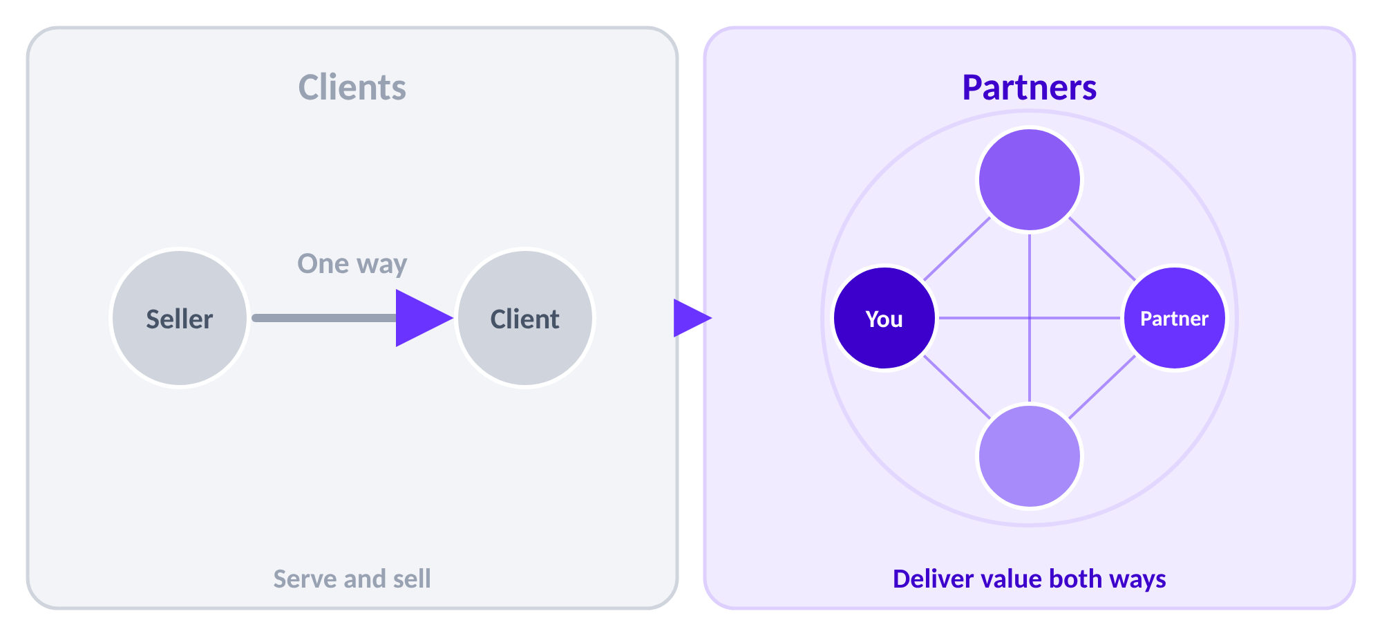 Clients receive value one way from a seller; partners deliver value both ways.
