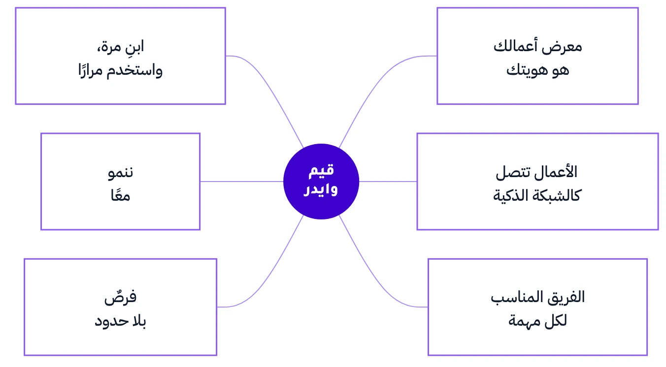 الركائز الست حول قيم وايدر.