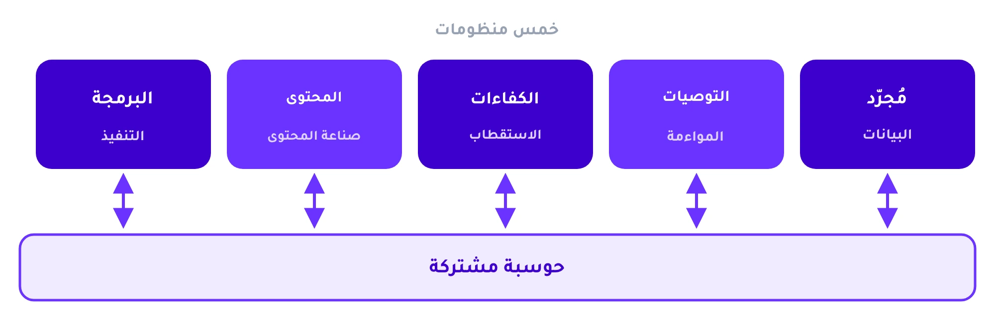 خمس منظومات على حوسبةٍ مشتركة: مُجرّد للبيانات، ومحرّك التوصيات للمواءمة، ومنظومة الكفاءات للاستقطاب، ومنظومة المحتوى لصناعة المحتوى، ومنظومة البرمجة للتنفيذ.