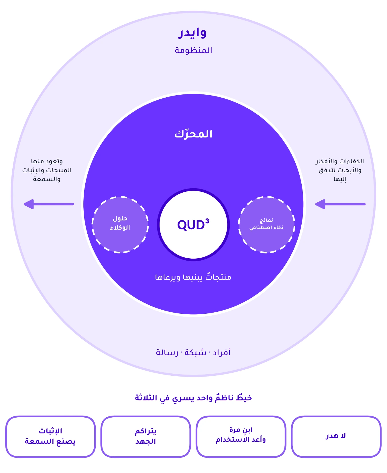 وايدر، المنظومة، تحتضن المحرّك، والمحرّك يحتضن QUD³ مع نماذج الذكاء الاصطناعي وحلول الوكلاء، وخيطٌ ناظمٌ واحد يسري في الثلاثة.