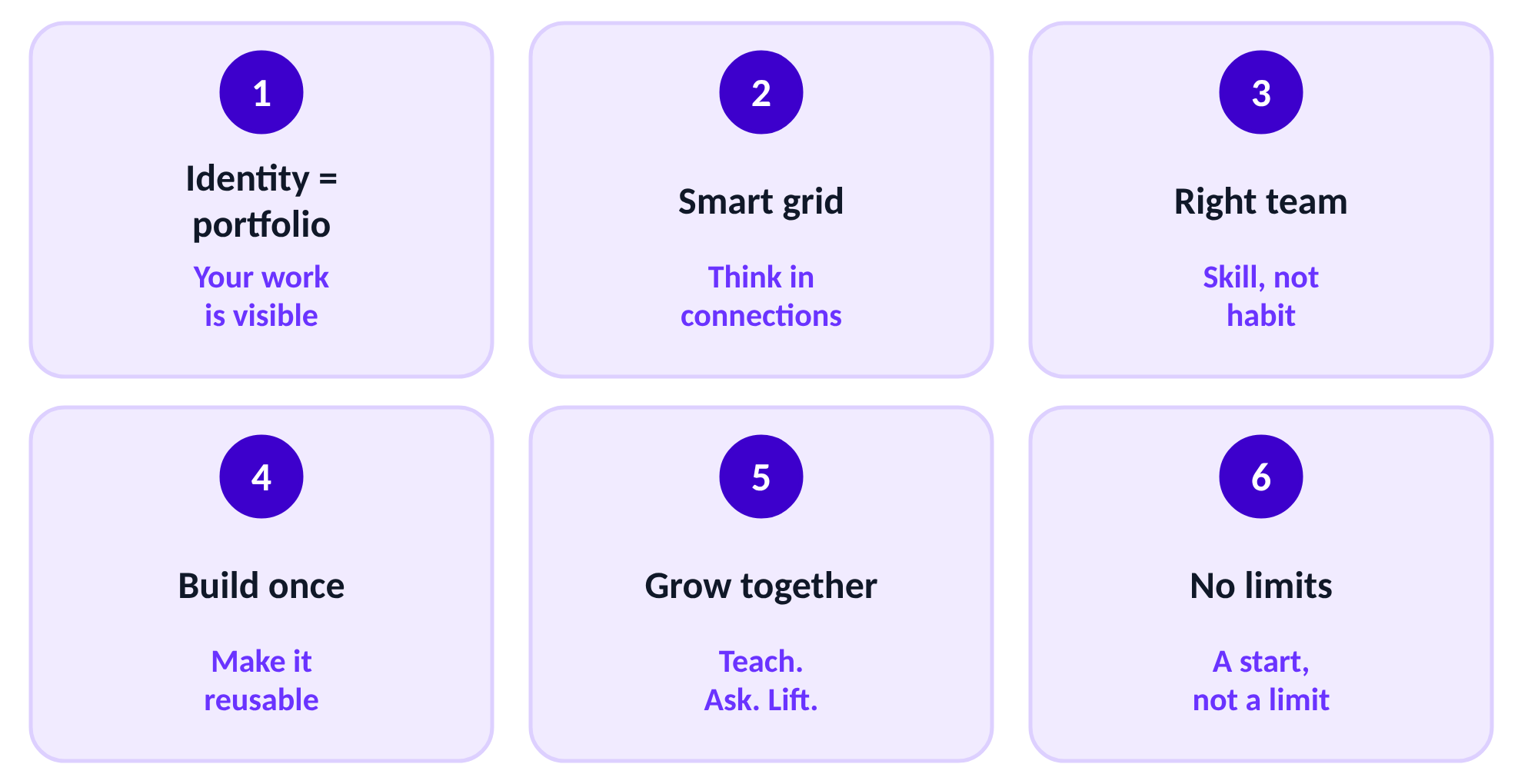 Six pillar cards: identity is portfolio, smart grid, right team, build once, grow together, no limits.