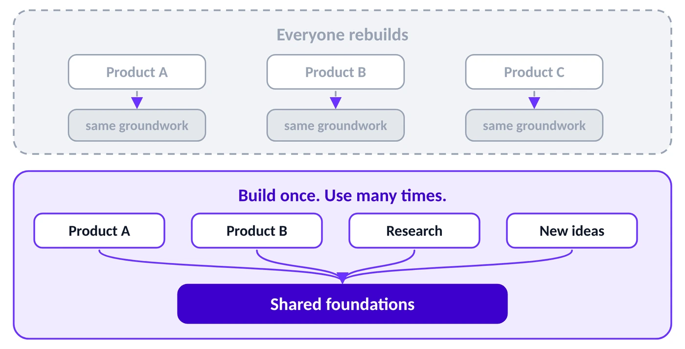 Everyone rebuilds the same groundwork under products A, B and C, or products, research and new ideas build on shared foundations.