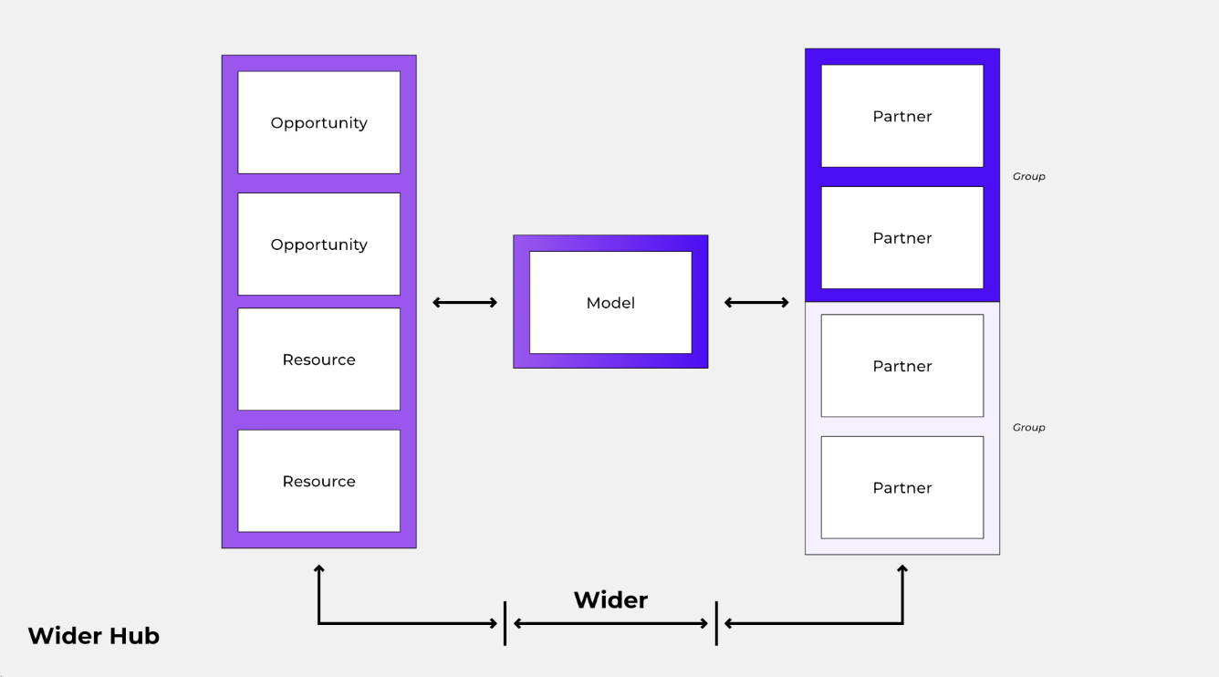 Wider Hub: opportunities and resources pass through a model to groups of partners, with Wider connecting both sides.