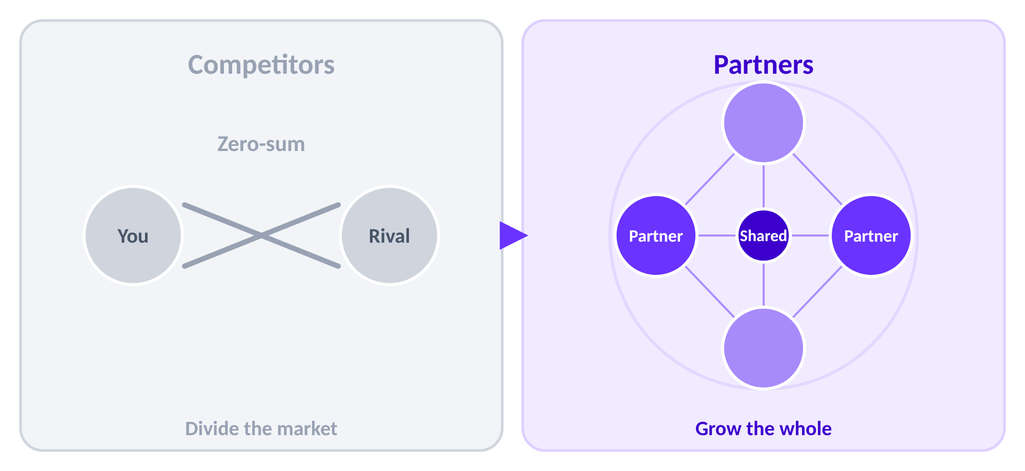 Competitors divide the market in a zero-sum game; partners share and grow the whole.