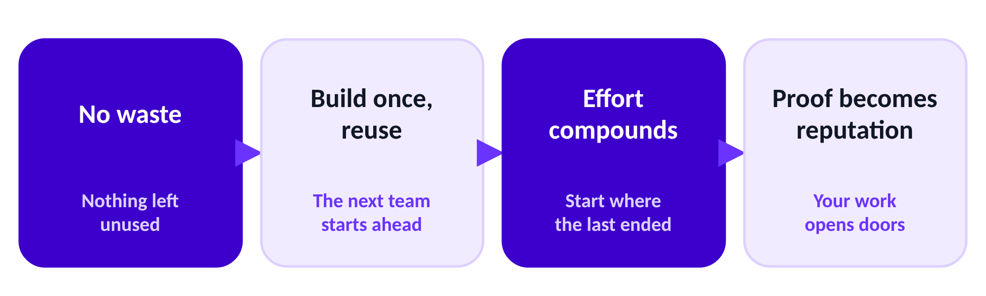 The thread: no waste, build once and reuse, effort compounds, proof becomes reputation.