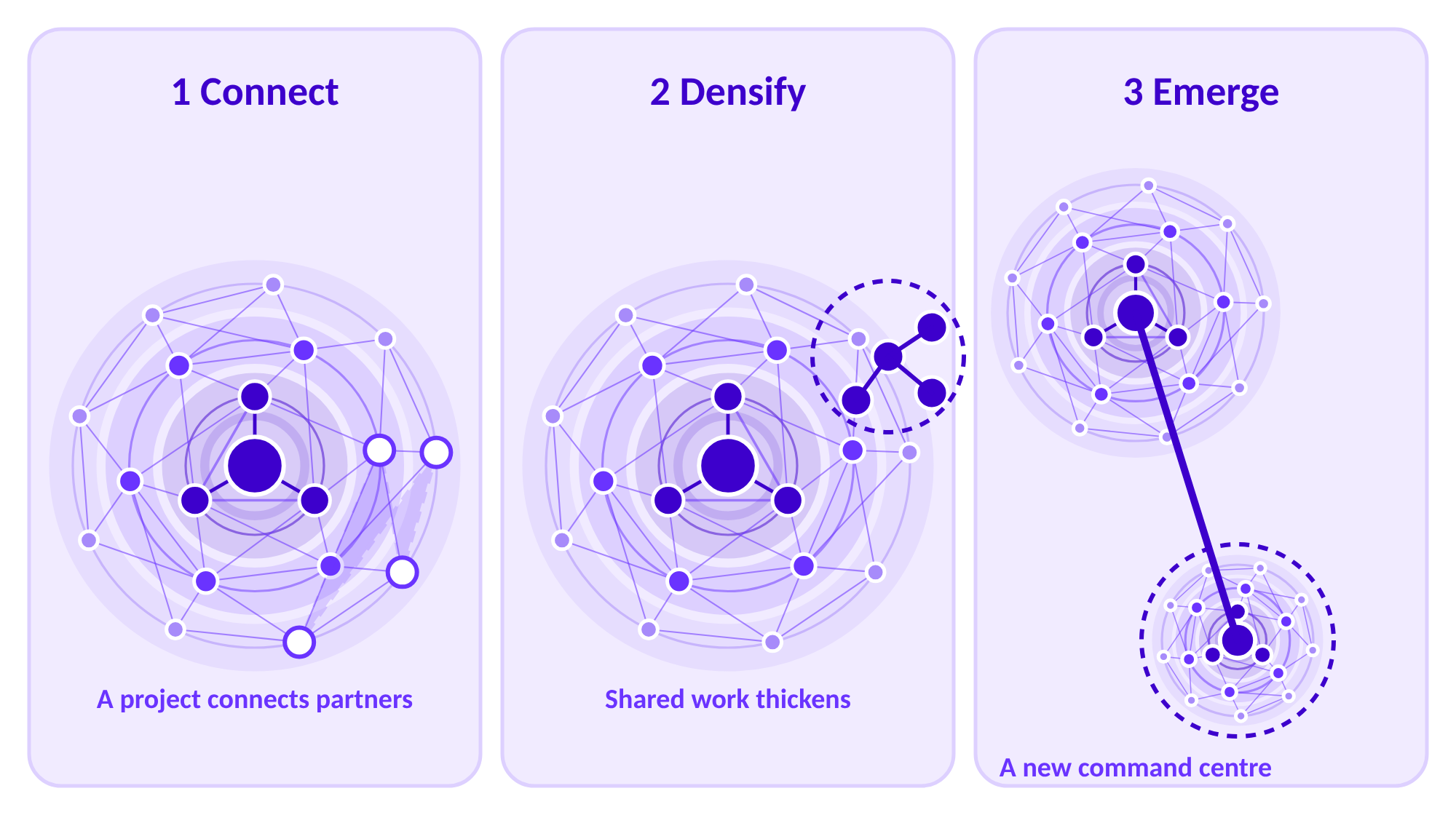 Three panels: a project connects partners, shared work thickens, and a new command centre emerges linked to Wider.