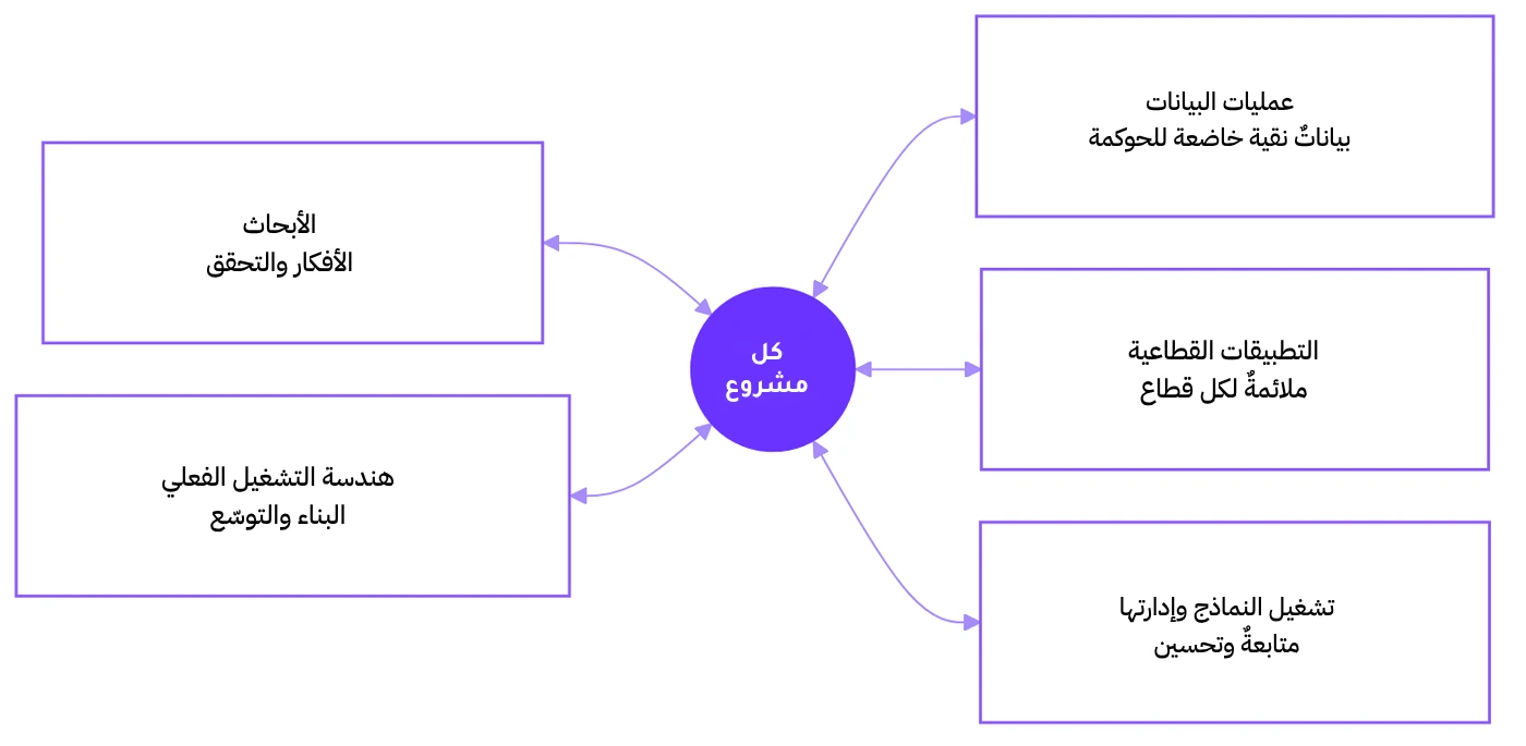 كل مشروعٍ يستند إلى الأبحاث، وهندسة التشغيل الفعلي، وعمليات البيانات، والتطبيقات القطاعية، وتشغيل النماذج وإدارتها.