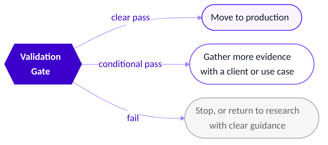 The validation gate leads to production on a clear pass, to more evidence on a conditional pass, or back to research with clear guidance on a fail.