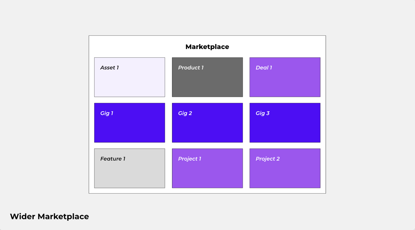 A snapshot of the marketplace inside the Wider platform: assets, products, deals, gigs, features and projects in one grid.