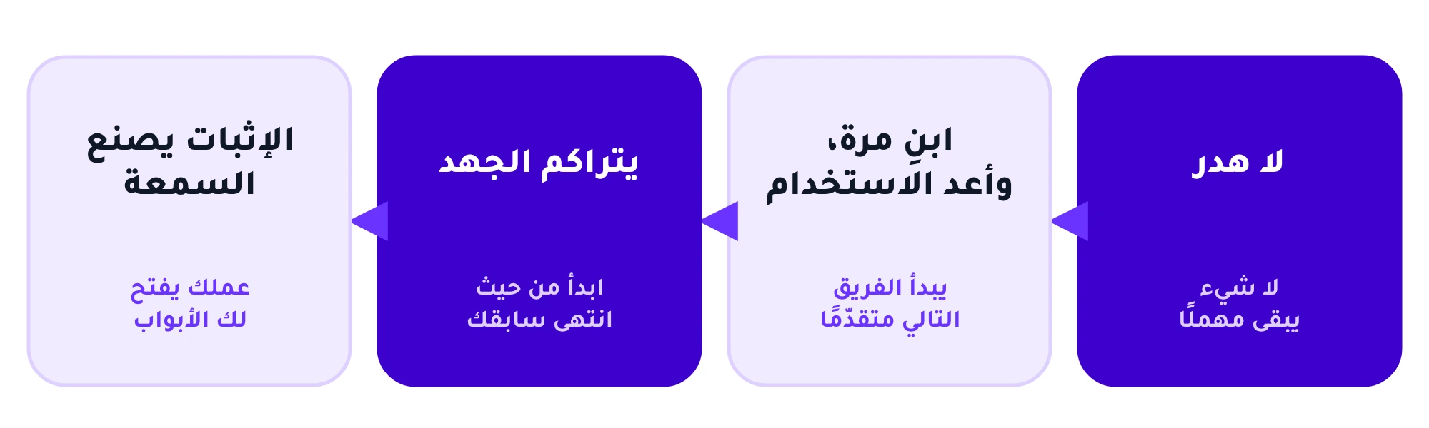 الخيط الناظم: لا هدر، وابنِ مرةً وأعد الاستخدام، ويتراكم الجهد، والإثبات يصنع السمعة.