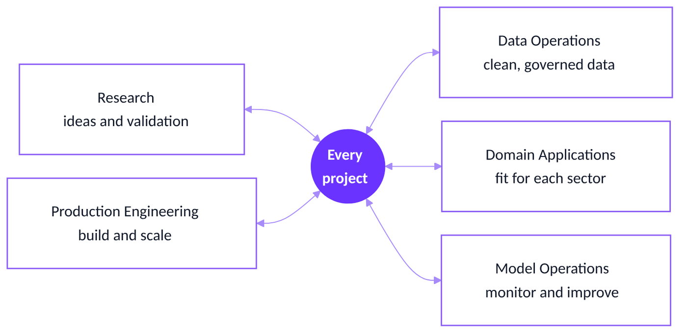Every project draws on research, production engineering, data operations, domain applications and model operations.