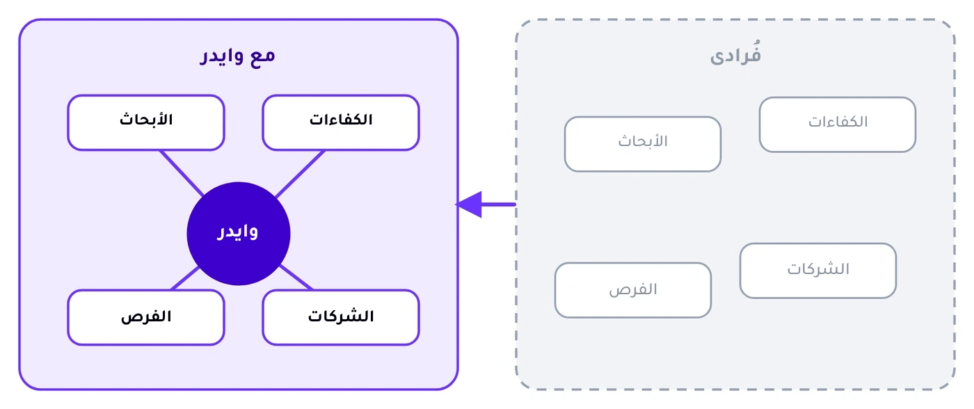 فُرادى: الكفاءات والأبحاث والشركات والفرص متفرّقة. ومع وايدر: تتصل كلها.