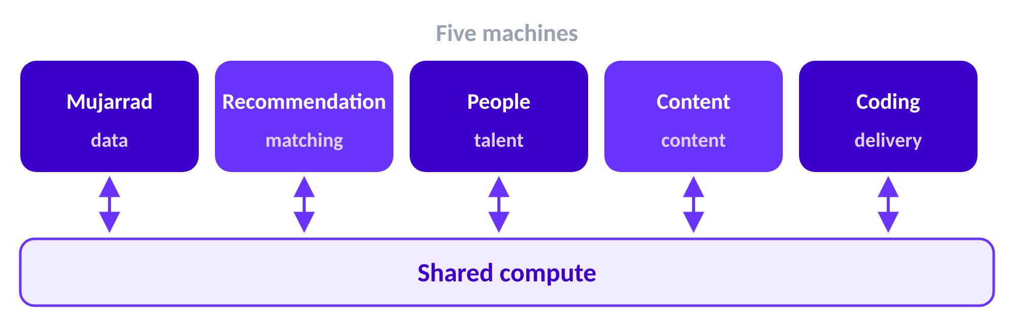 Five machines on shared compute: Mujarrad for data, the Recommendation Engine for matching, the People Machine for talent, the Content Machine for content and the Coding Machine for delivery.