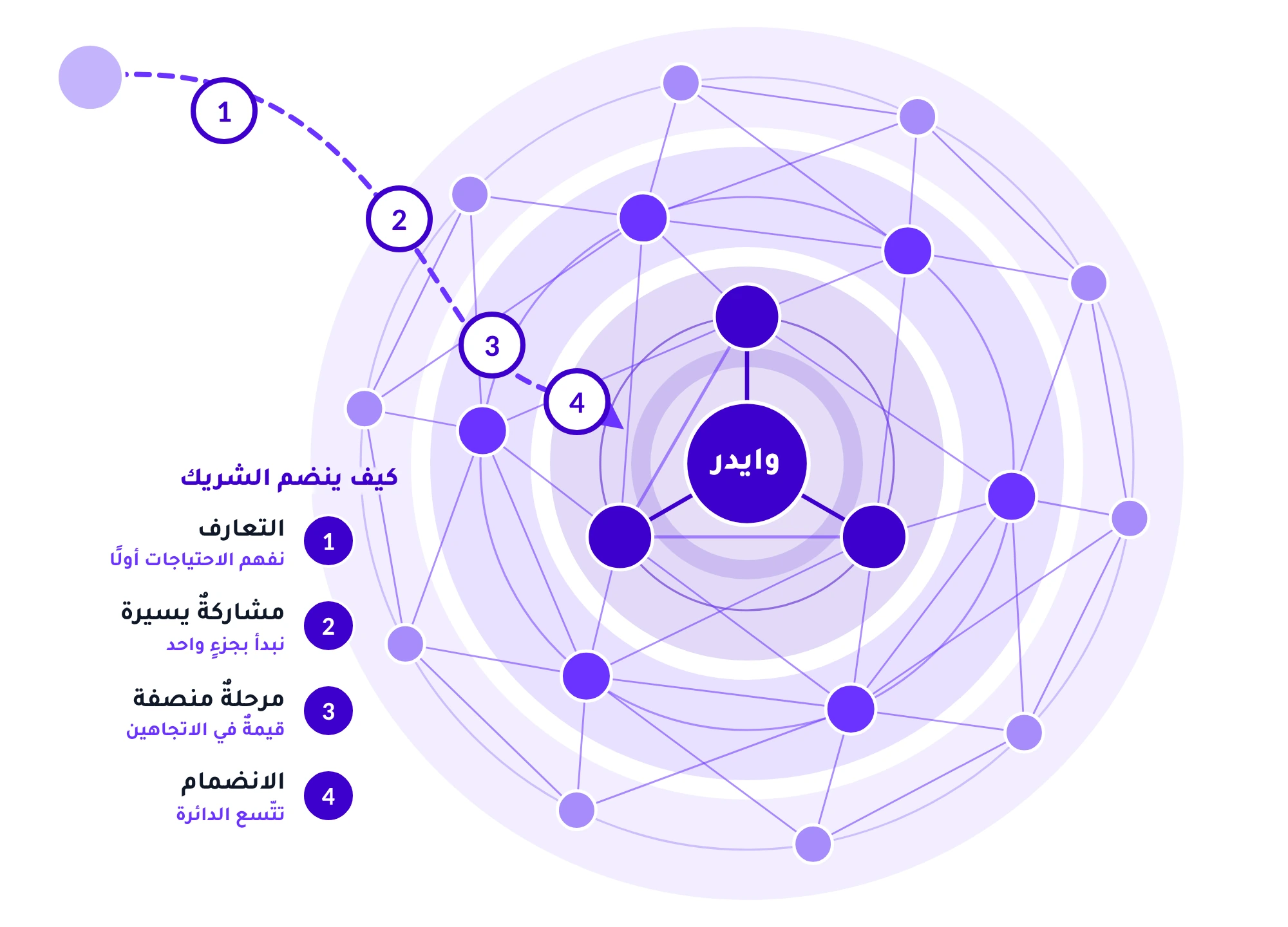 يقترب الشريك الجديد من وايدر في أربع خطوات: التعارف، فمشاركةٌ يسيرة، فمرحلةٌ منصفة، ثم الانضمام.