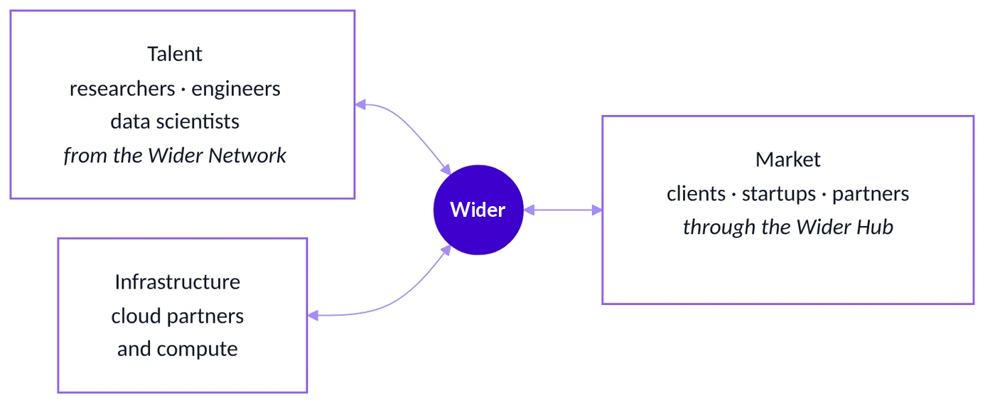 Wider between talent from the Wider Network, infrastructure from cloud partners, and the market reached through the Wider Hub.