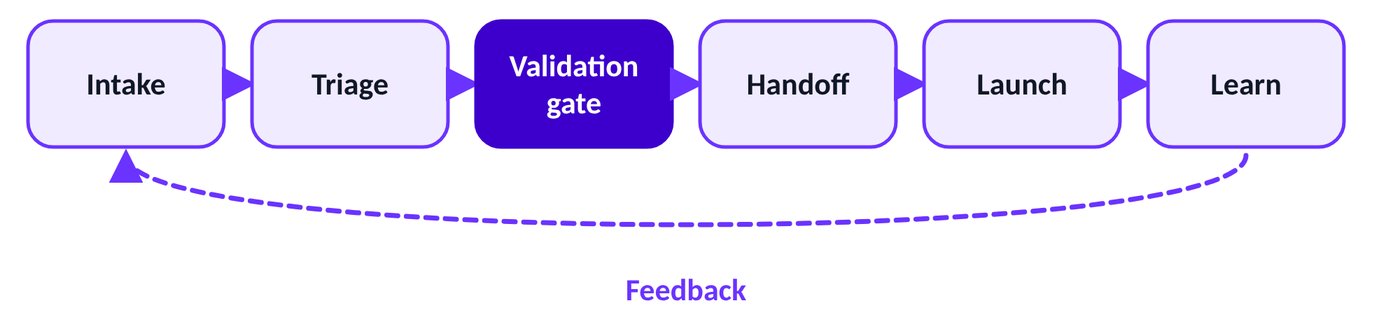 The pipeline: intake, triage, validation gate, handoff, launch and learn, with feedback flowing back to intake.