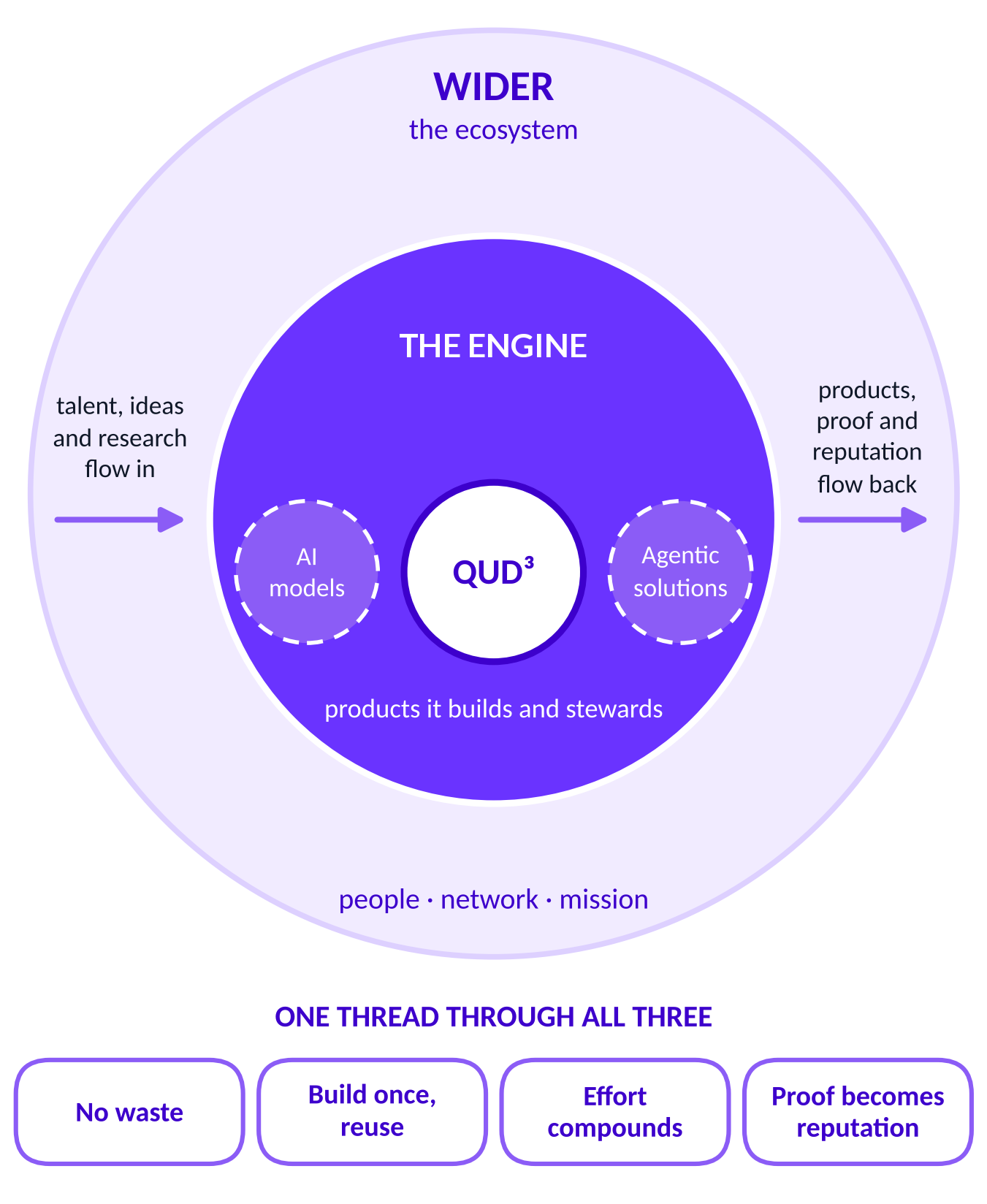 Wider, the ecosystem, holds the engine, which holds QUD³ with AI models and agentic solutions; one thread runs through all three.