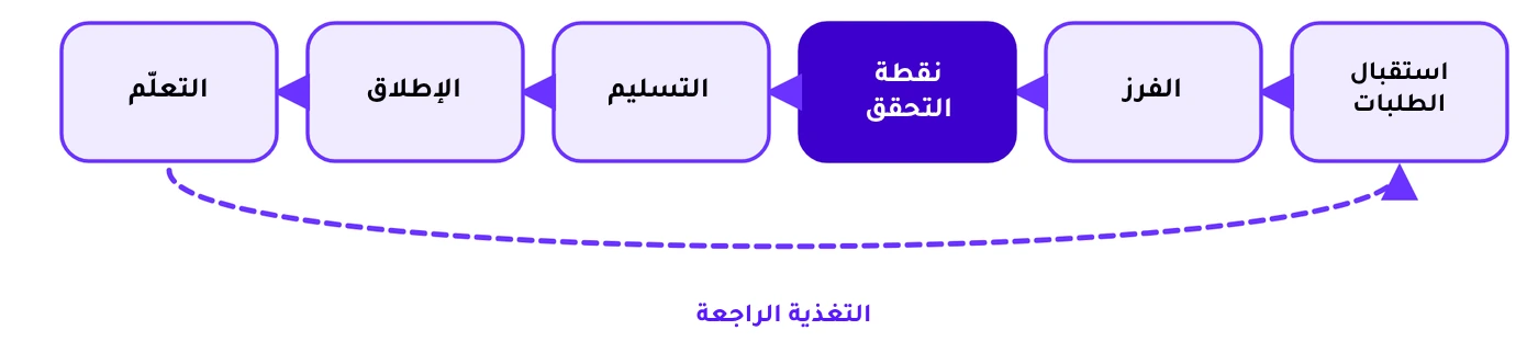 المسار: استقبال الطلبات، فالفرز، فنقطة التحقق، فالتسليم، فالإطلاق، فالتعلّم، وتعود التغذية الراجعة إلى استقبال الطلبات.