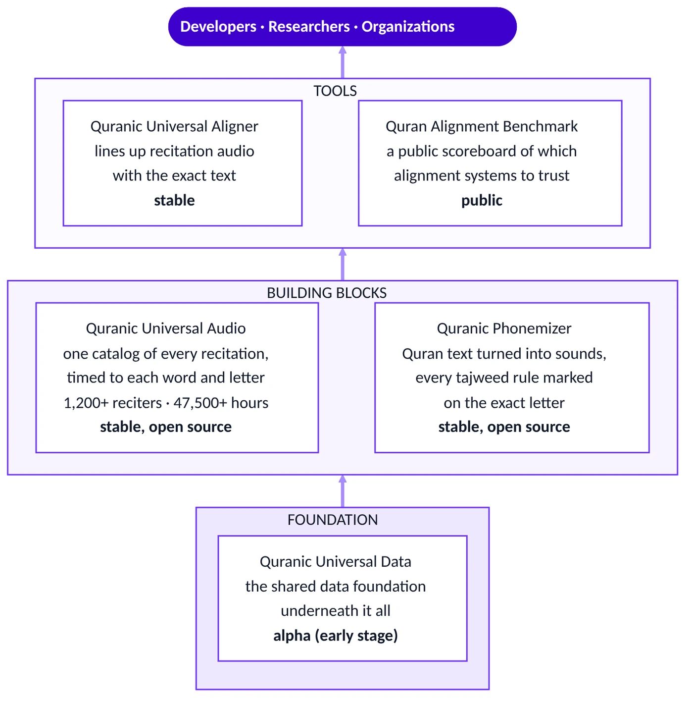 The QUD³ stack for developers, researchers and organisations: tools on top, building blocks in the middle, the data foundation underneath.