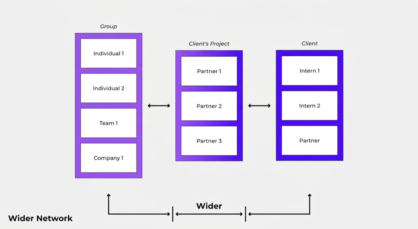 The Wider Network: a group of individuals, a team and a company; the client’s project staffed with partners; the client with interns and a partner; Wider connects all three.