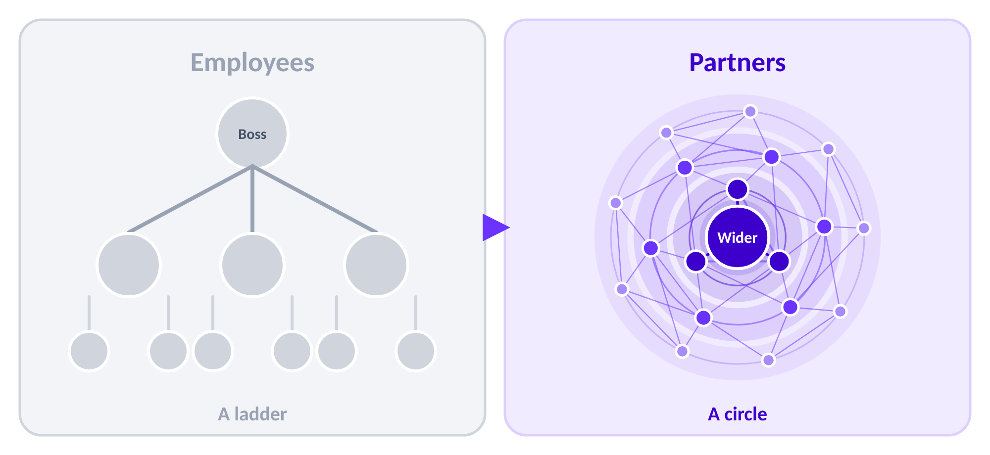 Employees sit on a ladder under a boss; partners sit in a connected circle around Wider.