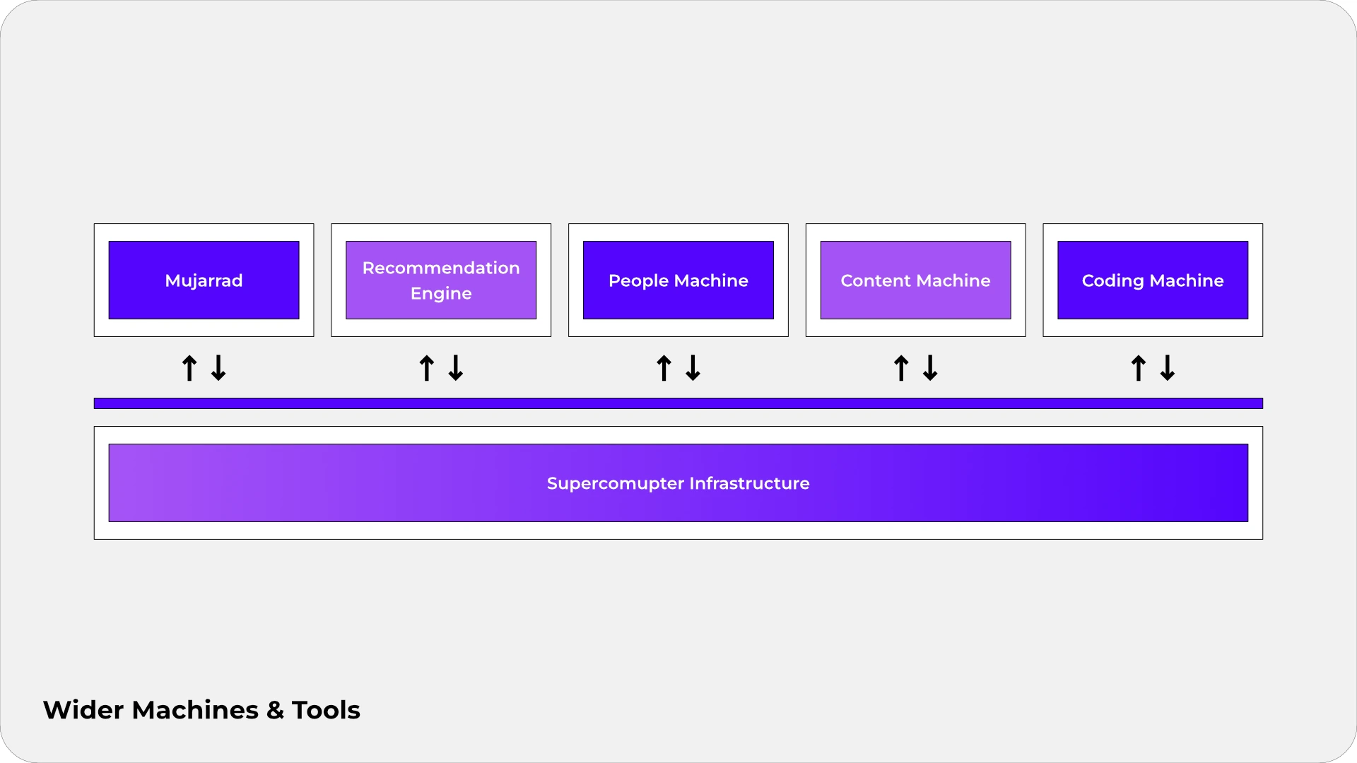 Mujarrad, the Recommendation Engine, the People Machine, the Content Machine and the Coding Machine above one supercomputer infrastructure.