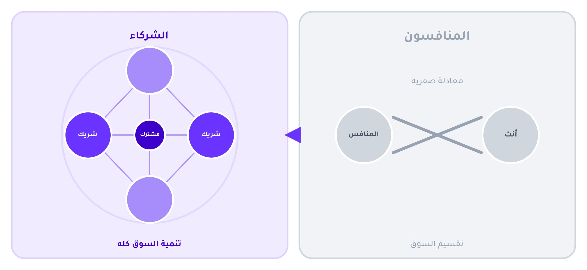 المنافسون يقتسمون السوق في معادلةٍ صفرية، والشركاء يتشاركونه وينمّونه كله.