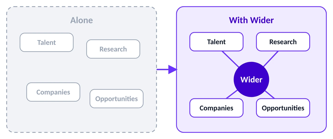 Alone: talent, research, companies and opportunities sit apart. With Wider: they connect.