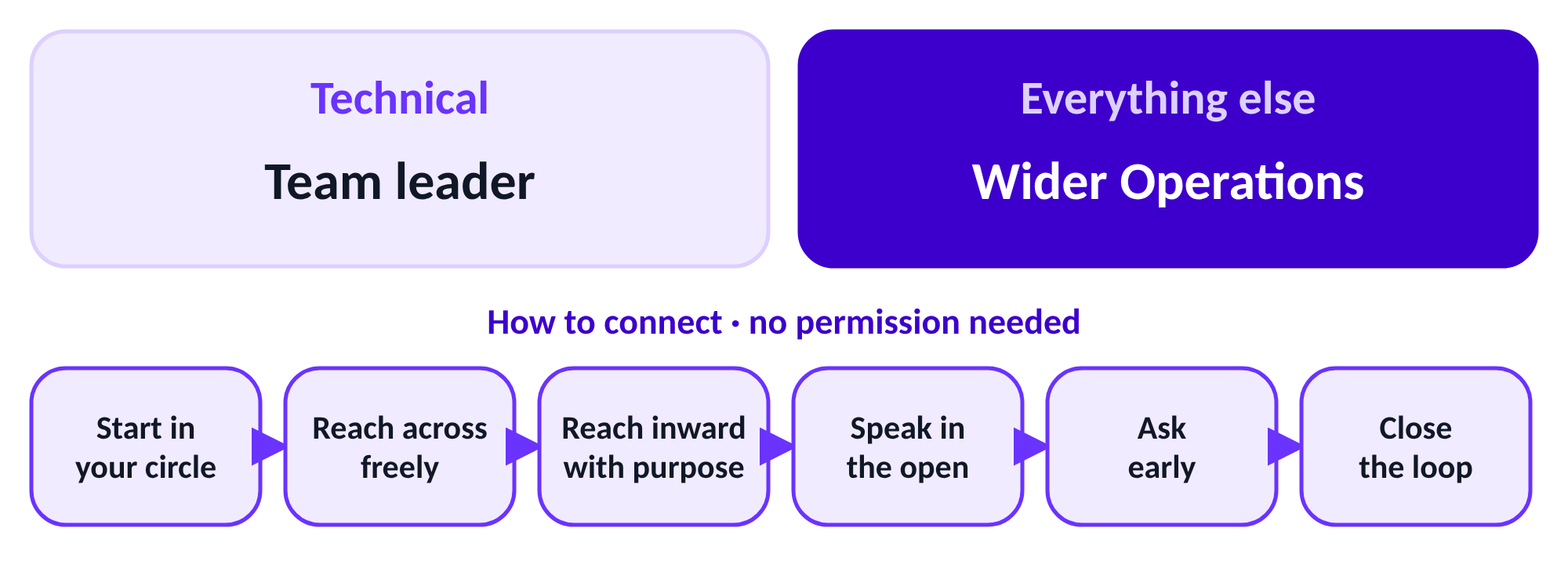 Technical questions go to the team leader; everything else goes to Wider Operations. How to connect: start in your circle, reach across freely, reach inward with purpose, speak in the open, ask early, close the loop.