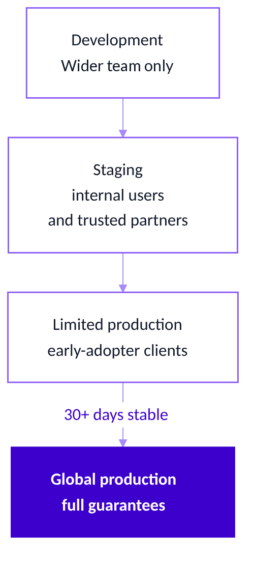 The roll-out ladder: development with the Wider team only, staging with internal users and trusted partners, limited production with early-adopter clients, then global production with full guarantees after 30 or more days stable.