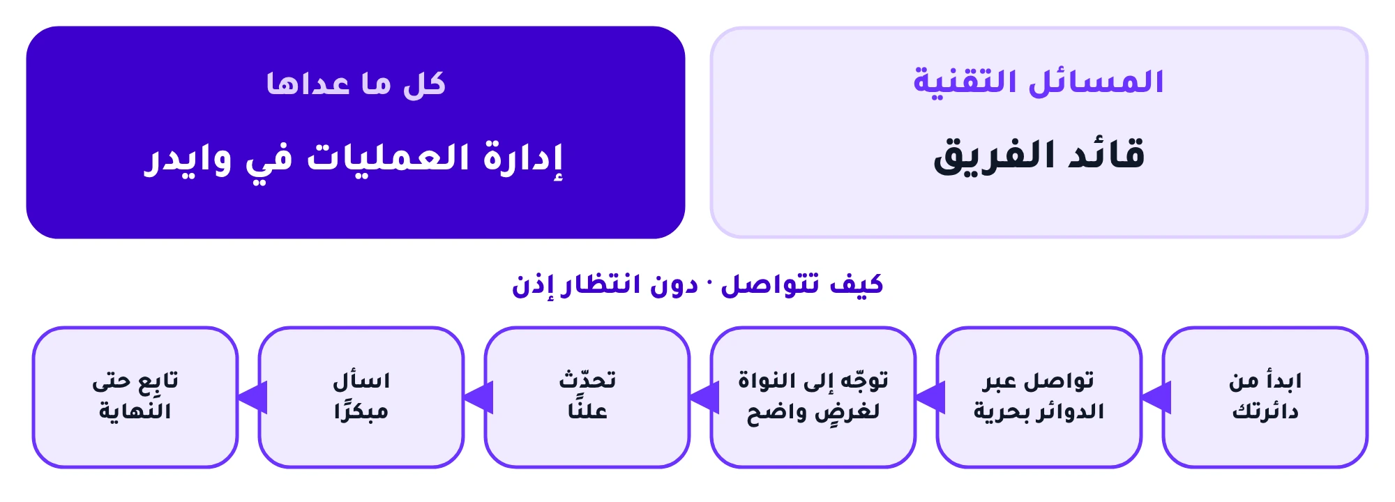 المسائل التقنية إلى قائد الفريق، وكل ما عداها إلى إدارة العمليات في وايدر. كيف تتواصل: ابدأ من دائرتك، وتواصل عبر الدوائر بحرية، وتوجّه إلى النواة لغرضٍ واضح، وتحدّث علنًا، واسأل مبكرًا، وتابِع حتى النهاية.