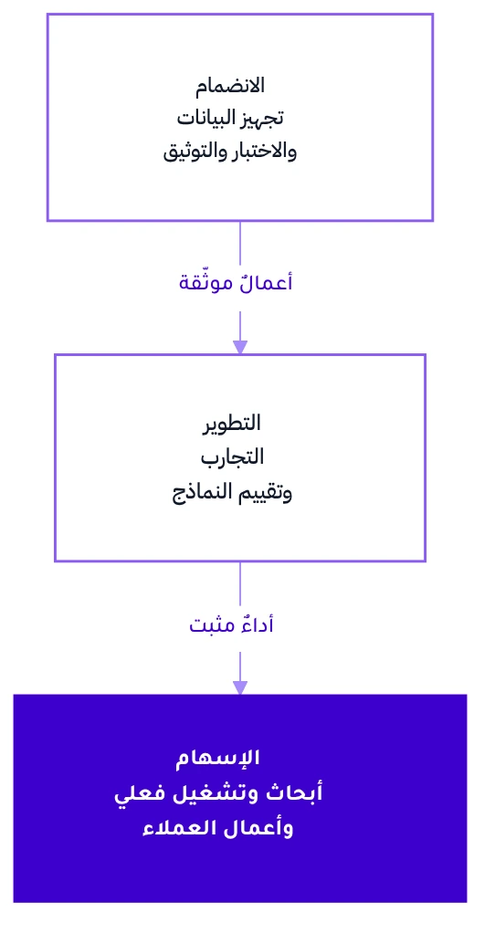 نموّ المتعاونين: الانضمام بتجهيز البيانات والاختبار والتوثيق، ثم التطوير بعد أعمالٍ موثّقة، ثم الإسهام في الأبحاث والتشغيل الفعلي وأعمال العملاء بعد أداءٍ مثبت.