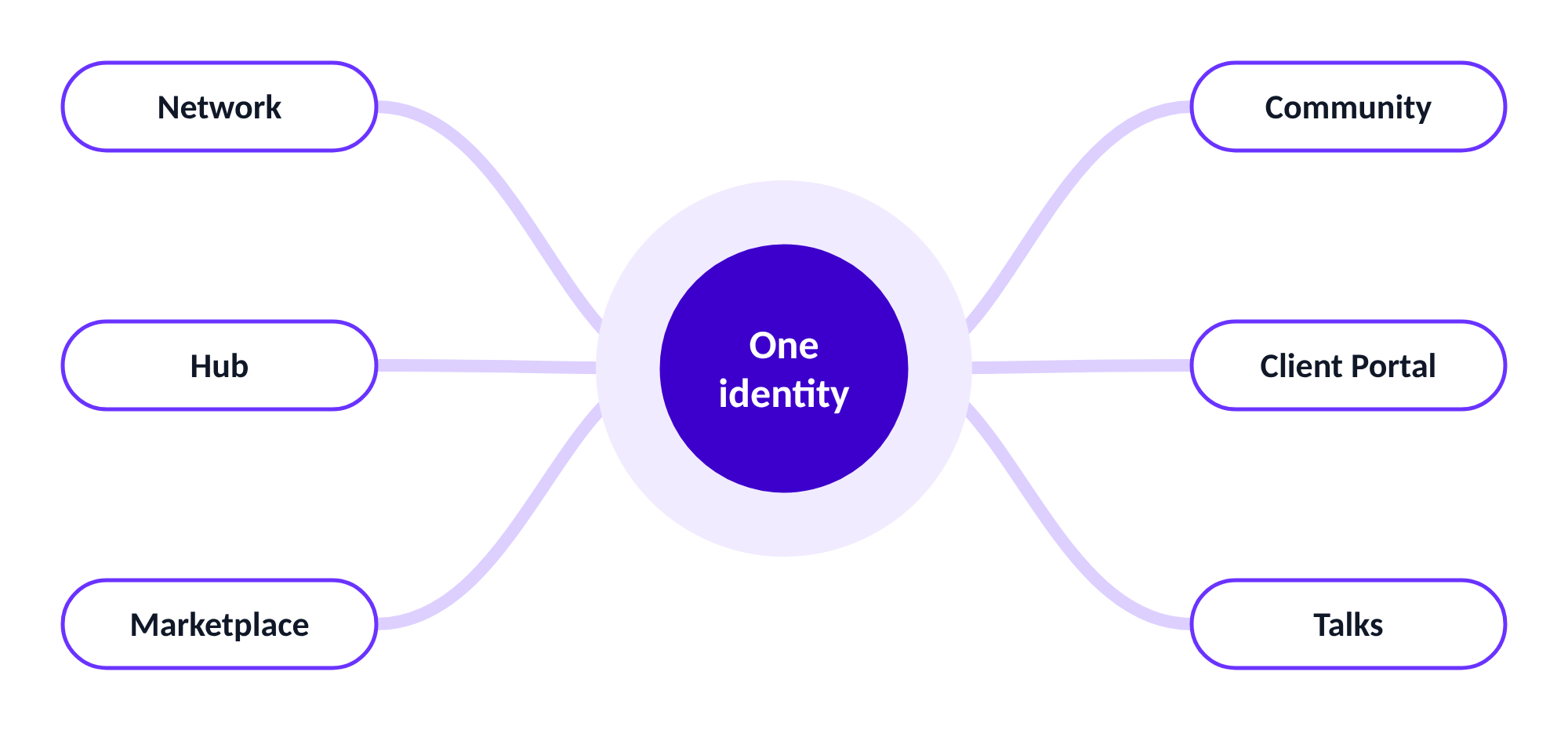 One identity at the centre of six environments: Network, Hub, Marketplace, Community, Client Portal and Talks.