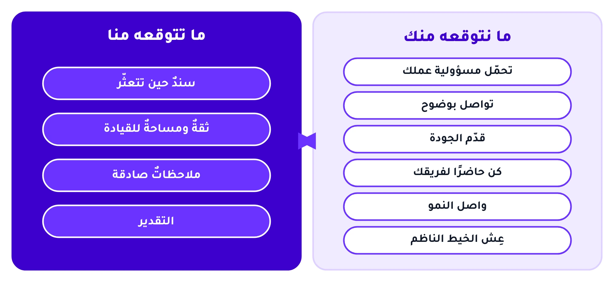 ما نتوقعه منك: تحمّل مسؤولية عملك، وتواصل بوضوح، وقدّم الجودة، وكن حاضرًا لفريقك، وواصل النمو، وعِش الخيط الناظم. وما تتوقعه منا: سندٌ حين تتعثّر، وثقةٌ ومساحةٌ للقيادة، وملاحظاتٌ صادقة، والتقدير.