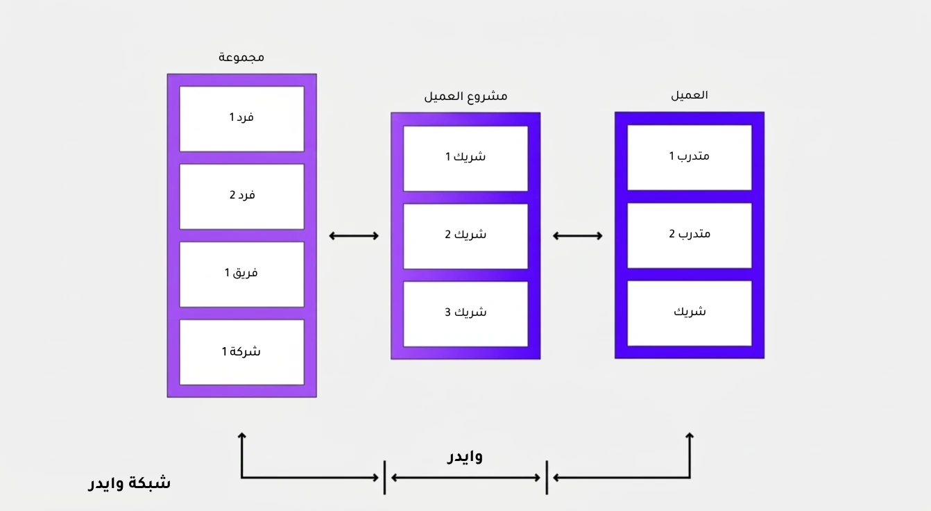 شبكة وايدر: مجموعةٌ من الأفراد والفرق والشركات، ومشروع العميل يعمل فيه الشركاء، والعميل مع متدرّبين وشريك، ووايدر تصل بينها جميعًا.