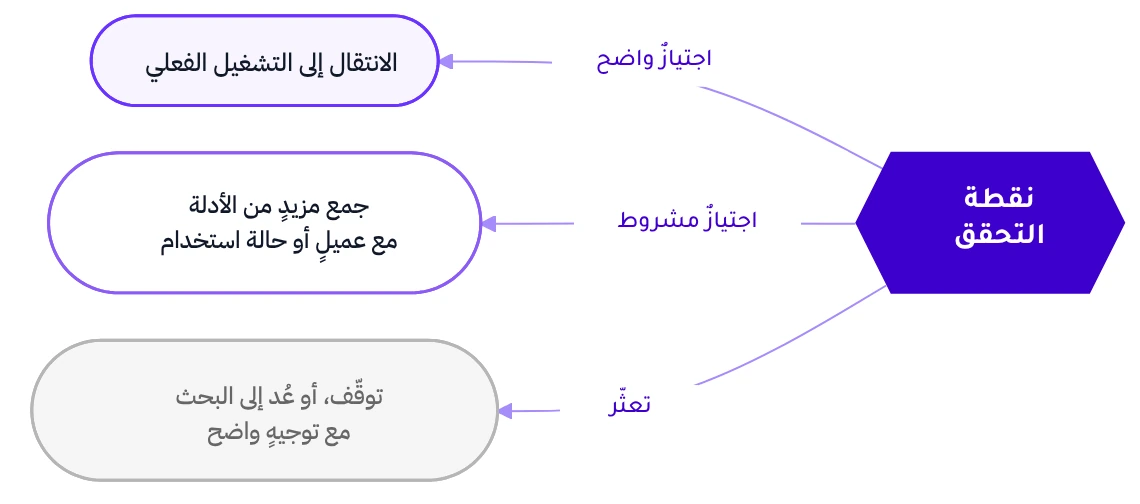 نقطة التحقق: الاجتياز الواضح يقود إلى التشغيل الفعلي، والاجتياز المشروط إلى جمع مزيدٍ من الأدلة، والتعثّر إلى العودة للبحث مع توجيهٍ واضح.
