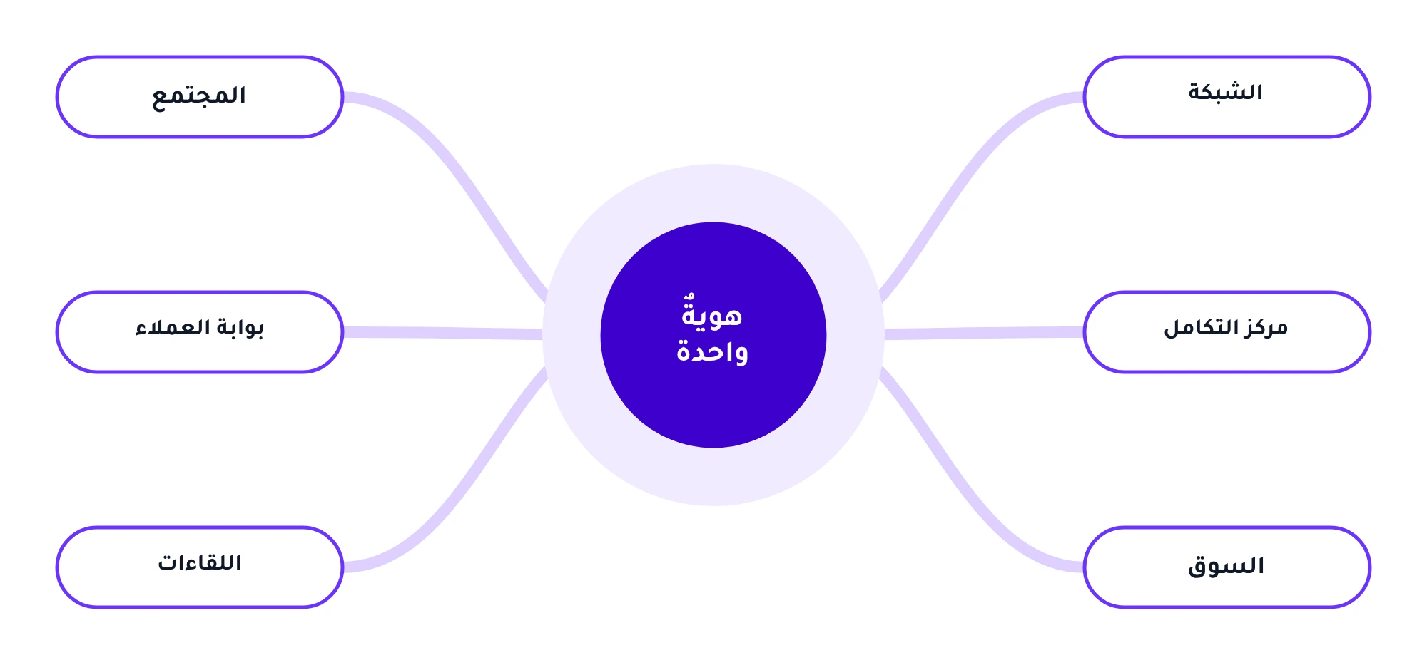 هويةٌ واحدة في قلب ست بيئات: الشبكة، ومركز التكامل، والسوق، والمجتمع، وبوابة العملاء، واللقاءات.
