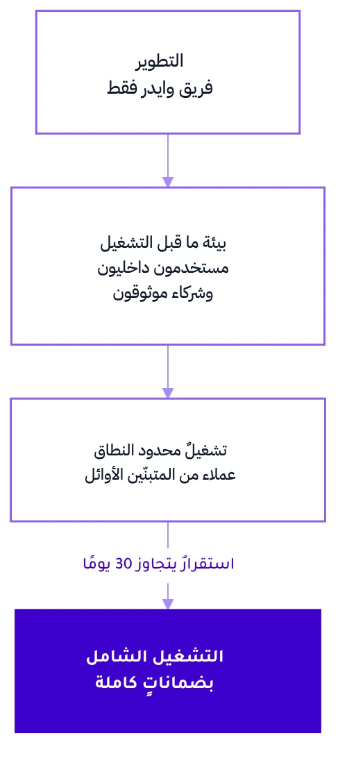 سُلّم الطرح: التطوير مع فريق وايدر فقط، ثم بيئة ما قبل التشغيل الفعلي مع مستخدمين داخليين وشركاء موثوقين، ثم تشغيلٌ محدود النطاق مع عملاء من المتبنّين الأوائل، ثم التشغيل الشامل بضماناتٍ كاملة بعد استقرارٍ يتجاوز 30 يومًا.