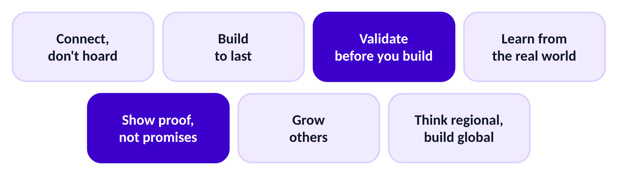 Seven habits: connect, don't hoard; build to last; validate before you build; learn from the real world; show proof, not promises; grow others; think regional, build global.
