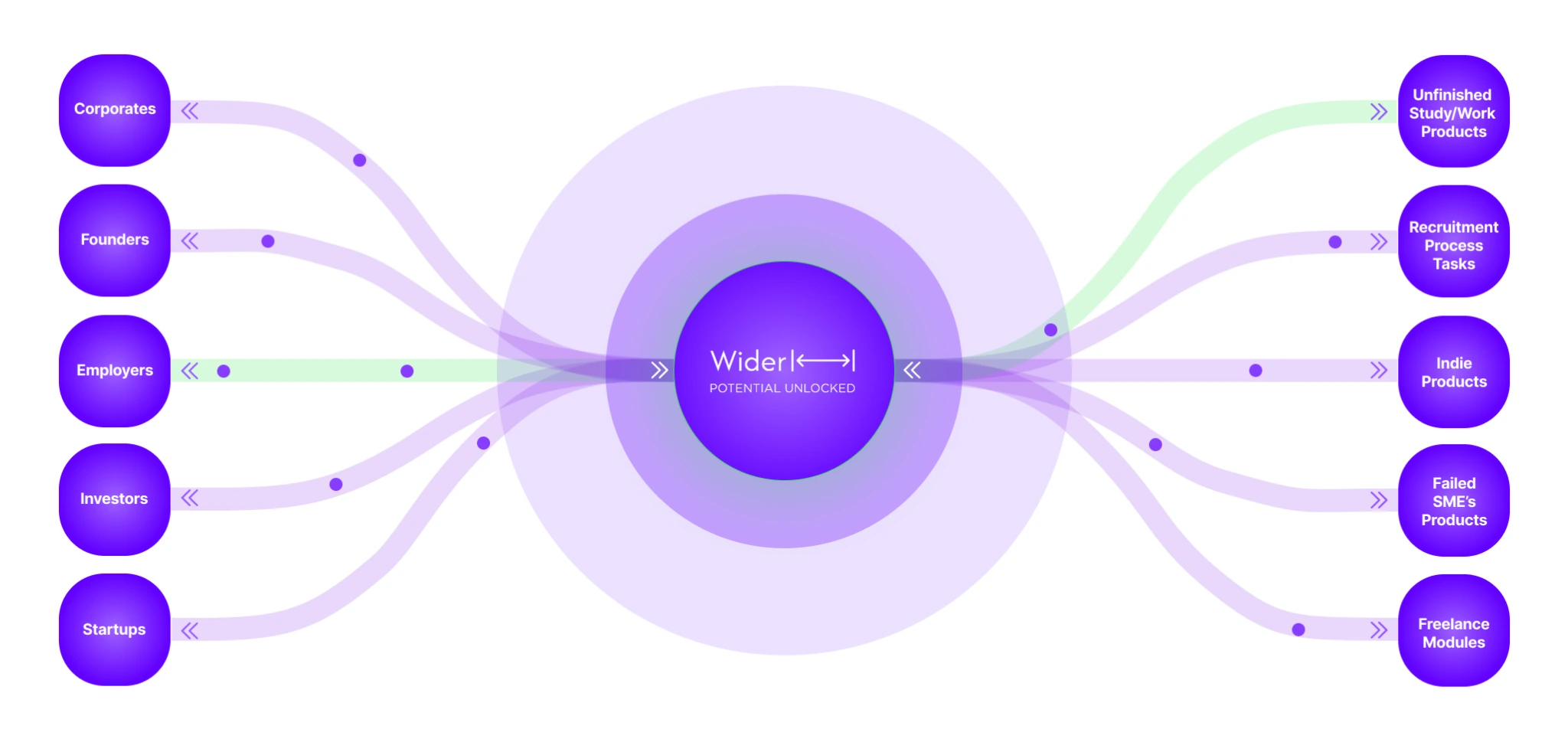 A highlighted path from Employers through Wider to unfinished study and work products.