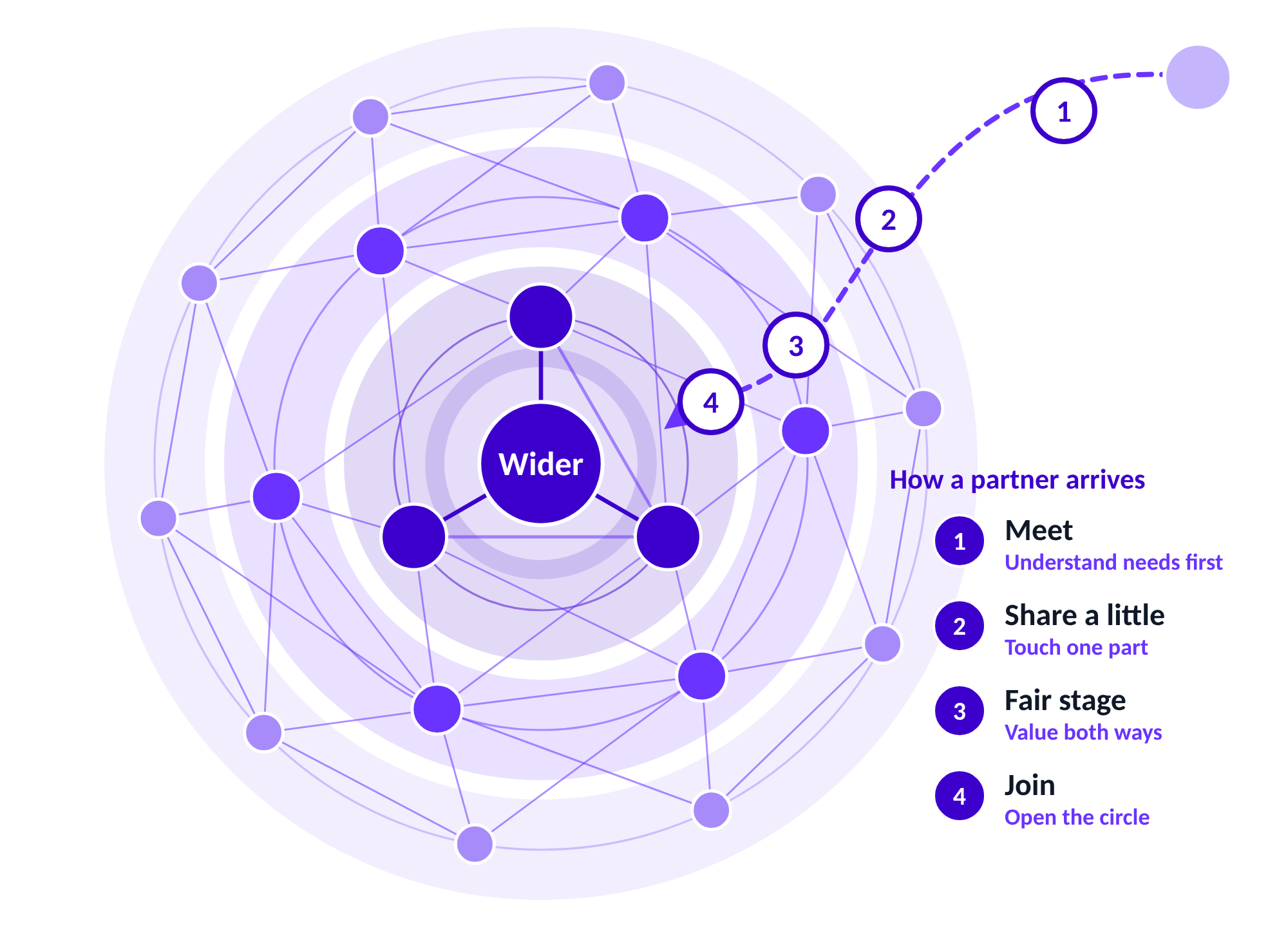 A new partner moves inward toward Wider in four steps: meet, share a little, fair stage, join.