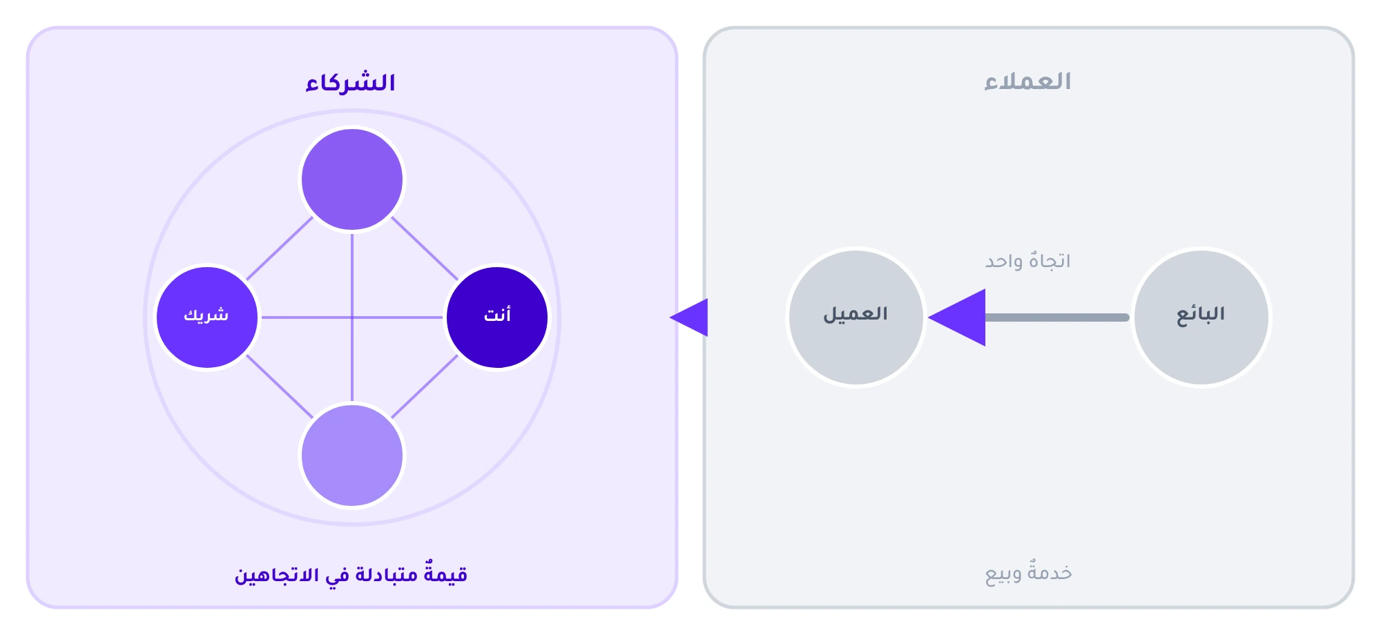 العميل يتلقّى القيمة في اتجاهٍ واحد من البائع، والشركاء يتبادلون القيمة في الاتجاهين.