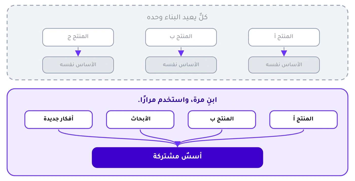 إمّا أن يعيد كل فريقٍ بناء الأساس نفسه تحت كل منتج، وإمّا أن تقوم المنتجات والأبحاث والأفكار الجديدة على أسسٍ مشتركة.